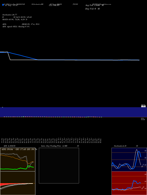 Chart Tourism Fina (526650)  Technical (Analysis) Reports Tourism Fina [