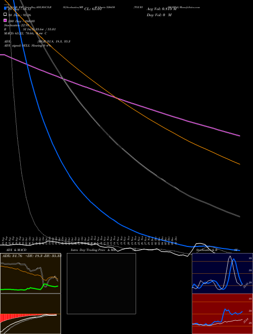 TOURISM FINA 526650 Support Resistance charts TOURISM FINA 526650 BSE