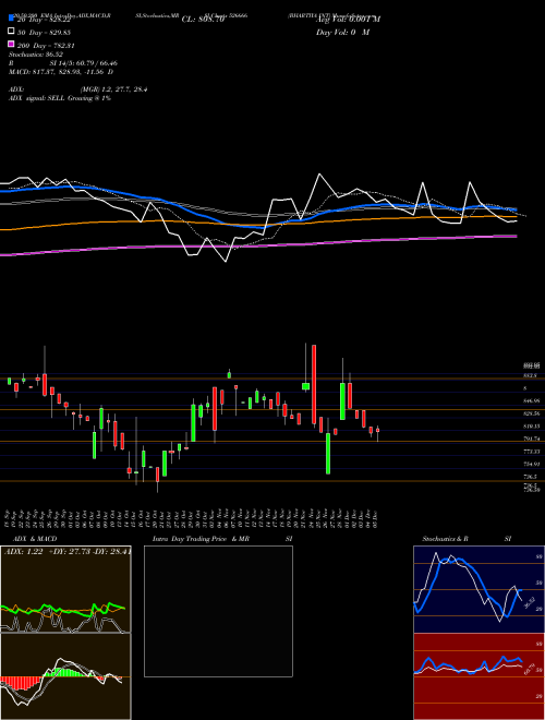 BHARTIYA INT 526666 Support Resistance charts BHARTIYA INT 526666 BSE