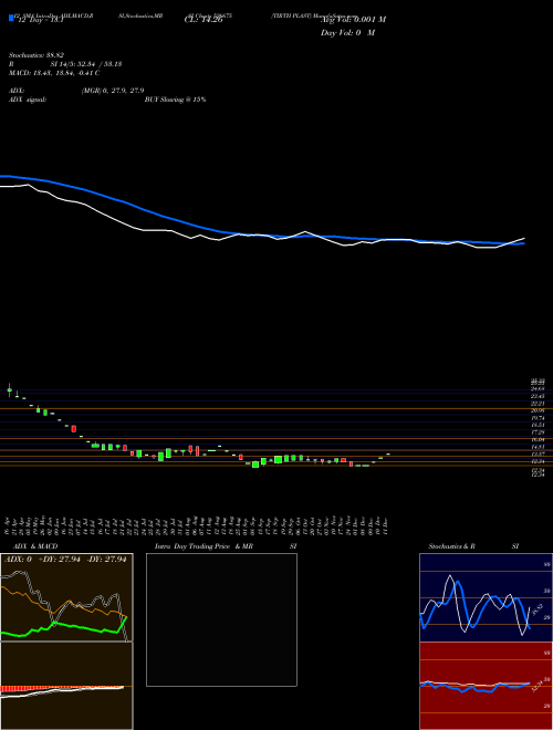 Chart Tirth Plast (526675)  Technical (Analysis) Reports Tirth Plast [