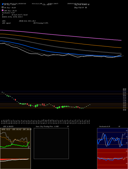 TIRTH PLAST 526675 Support Resistance charts TIRTH PLAST 526675 BSE
