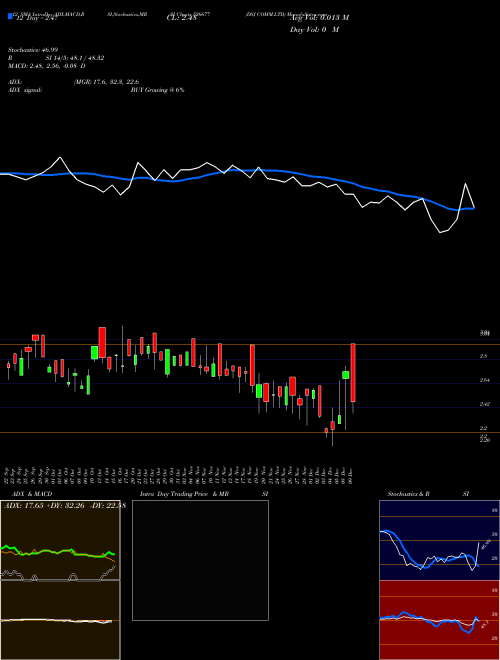 Chart Dsj Comm (526677)  Technical (Analysis) Reports Dsj Comm [