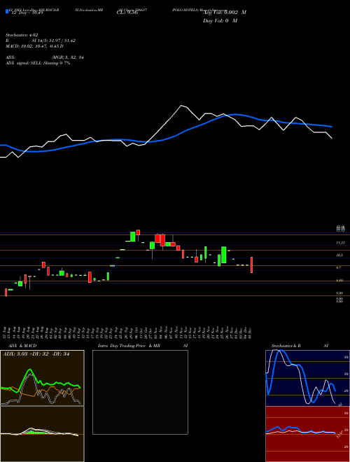 Chart Polo Hotels (526687)  Technical (Analysis) Reports Polo Hotels [