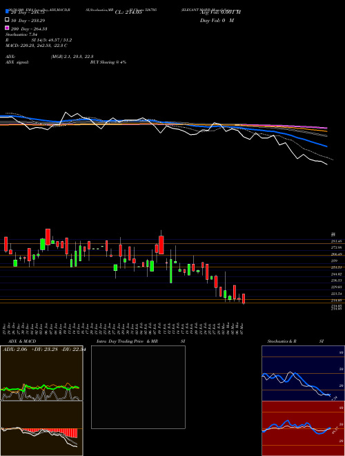 ELEGANT MARB 526705 Support Resistance charts ELEGANT MARB 526705 BSE