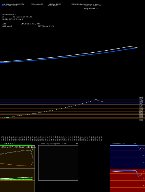 Chart Bits (526709)  Technical (Analysis) Reports Bits [