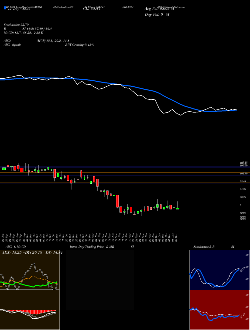 Chart Nicco Parks (526721)  Technical (Analysis) Reports Nicco Parks [