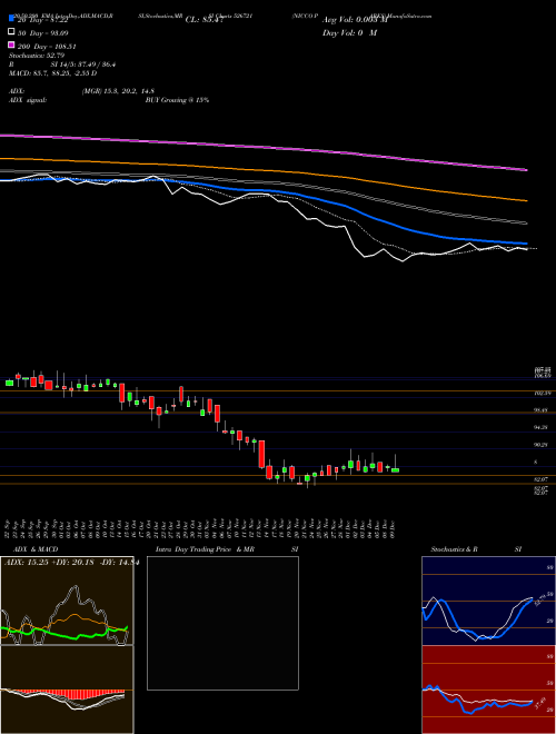 NICCO PARKS 526721 Support Resistance charts NICCO PARKS 526721 BSE