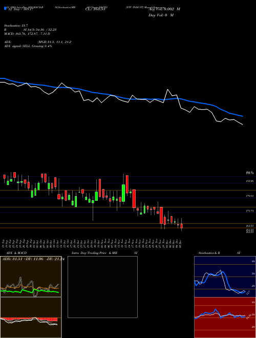Chart Ntc Indust (526723)  Technical (Analysis) Reports Ntc Indust [