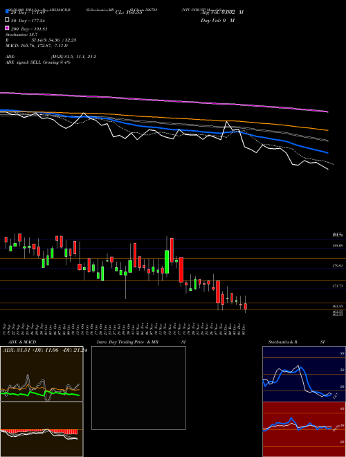 NTC INDUST 526723 Support Resistance charts NTC INDUST 526723 BSE