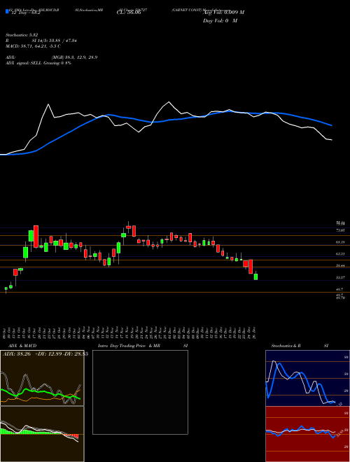 Chart Garnet Const (526727)  Technical (Analysis) Reports Garnet Const [