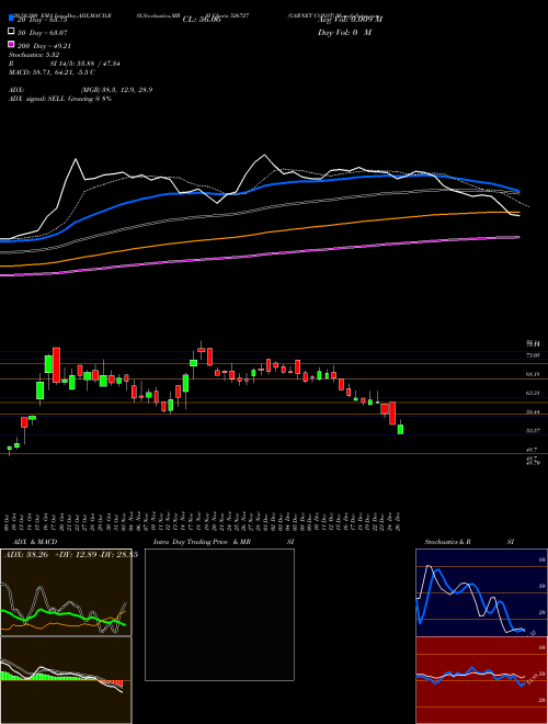 GARNET CONST 526727 Support Resistance charts GARNET CONST 526727 BSE