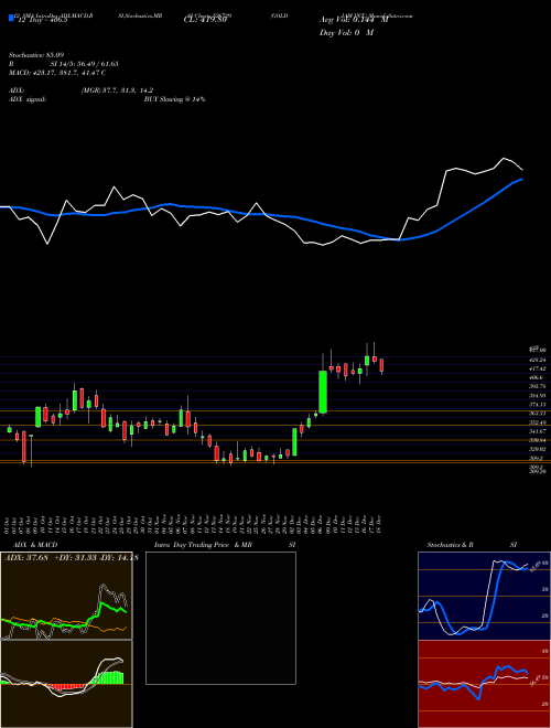 Chart Goldiam Int (526729)  Technical (Analysis) Reports Goldiam Int [