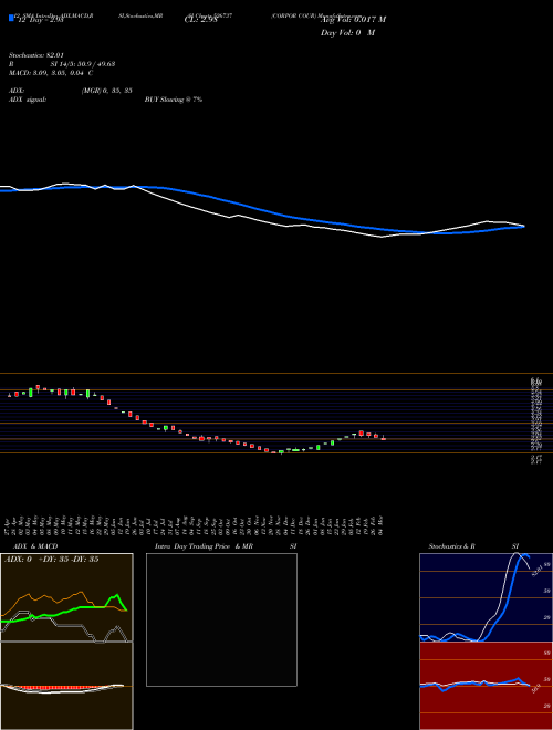 Chart Corpor Cour (526737)  Technical (Analysis) Reports Corpor Cour [