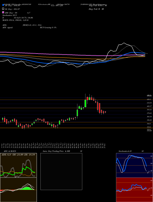 NARMADA GEL 526739 Support Resistance charts NARMADA GEL 526739 BSE