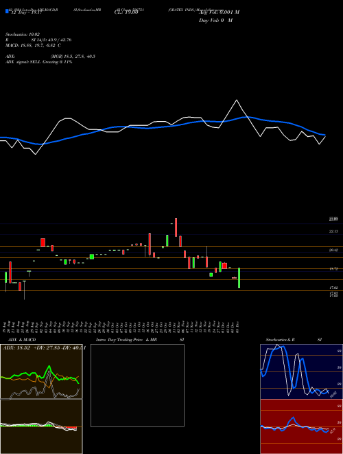 Chart Gratex Inds (526751)  Technical (Analysis) Reports Gratex Inds [
