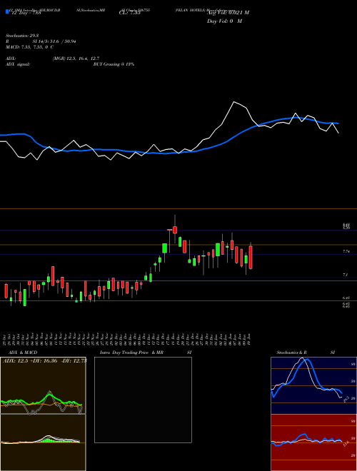 Chart Velan Hotels (526755)  Technical (Analysis) Reports Velan Hotels [