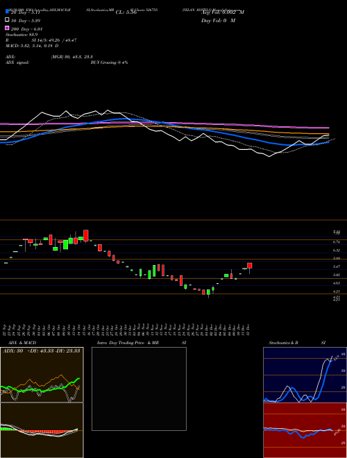 VELAN HOTELS 526755 Support Resistance charts VELAN HOTELS 526755 BSE