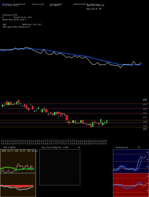 Chart Howard Hotel (526761)  Technical (Analysis) Reports Howard Hotel [