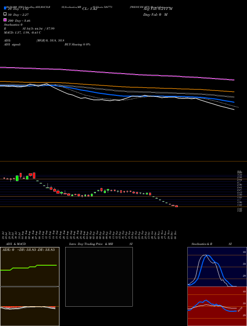PRESSURE SEN 526773 Support Resistance charts PRESSURE SEN 526773 BSE