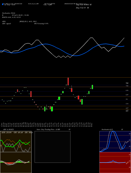 Chart Mahasagar Tr (526795)  Technical (Analysis) Reports Mahasagar Tr [