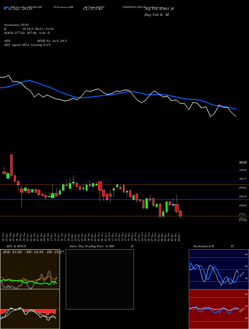 Chart Greenply Ind (526797)  Technical (Analysis) Reports Greenply Ind [