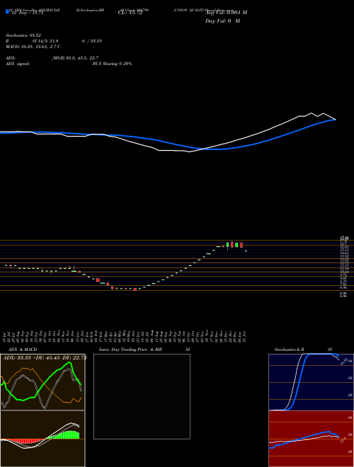 Chart Union Qualit (526799)  Technical (Analysis) Reports Union Qualit [