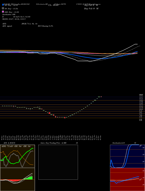 UNION QUALIT 526799 Support Resistance charts UNION QUALIT 526799 BSE