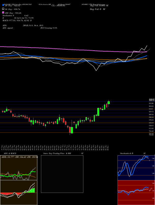 SEAMEC LTD 526807 Support Resistance charts SEAMEC LTD 526807 BSE