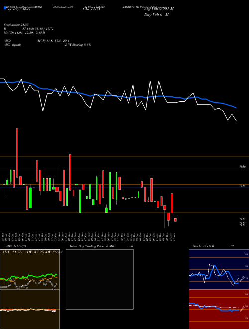 Chart Raghunath In (526813)  Technical (Analysis) Reports Raghunath In [