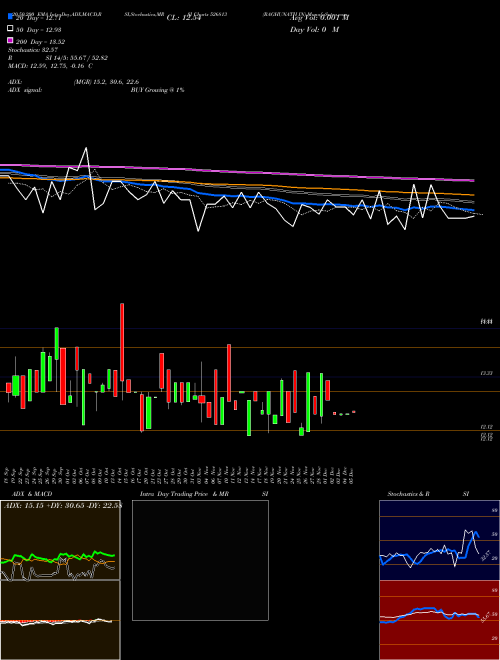 RAGHUNATH IN 526813 Support Resistance charts RAGHUNATH IN 526813 BSE