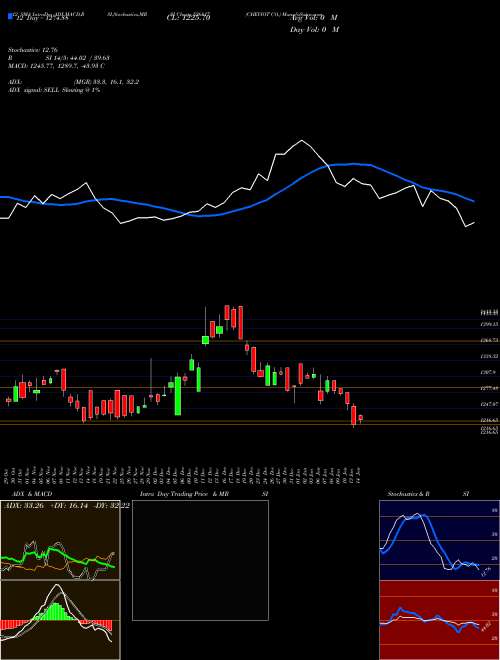 Chart Cheviot Co (526817)  Technical (Analysis) Reports Cheviot Co [