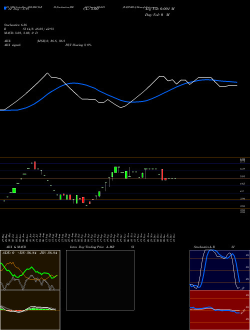 Chart Rajinfra (526823)  Technical (Analysis) Reports Rajinfra [