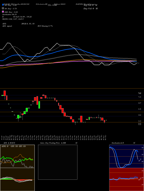 RAJINFRA 526823 Support Resistance charts RAJINFRA 526823 BSE