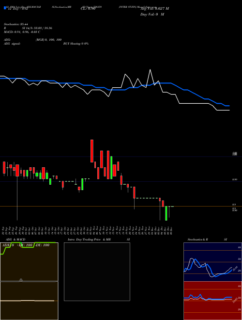 Chart Inter St (526859)  Technical (Analysis) Reports Inter St [