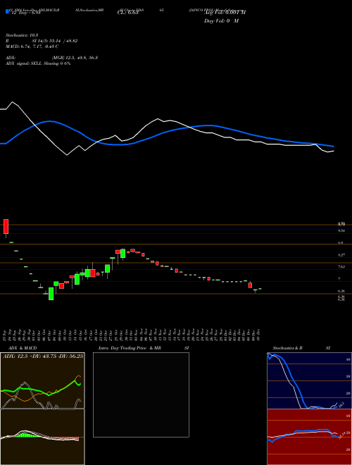 Chart Jainco Proj (526865)  Technical (Analysis) Reports Jainco Proj [
