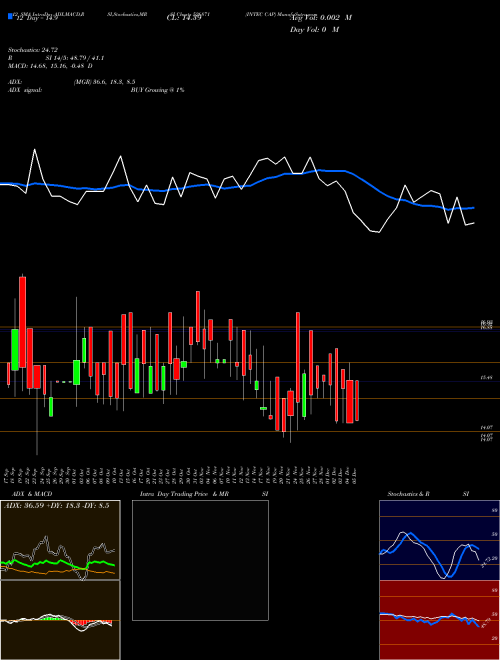 Chart Intec Cap (526871)  Technical (Analysis) Reports Intec Cap [