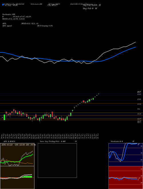 Chart Raj Gases (526873)  Technical (Analysis) Reports Raj Gases [