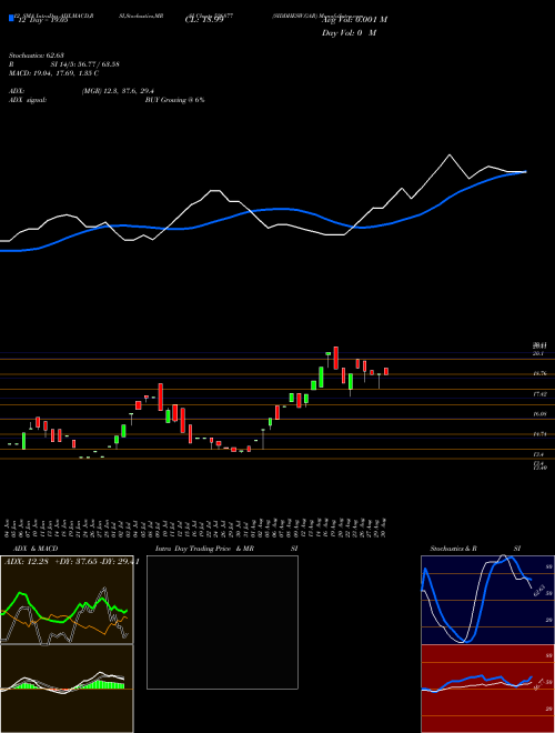 Chart Siddhesw Gar (526877)  Technical (Analysis) Reports Siddhesw Gar [