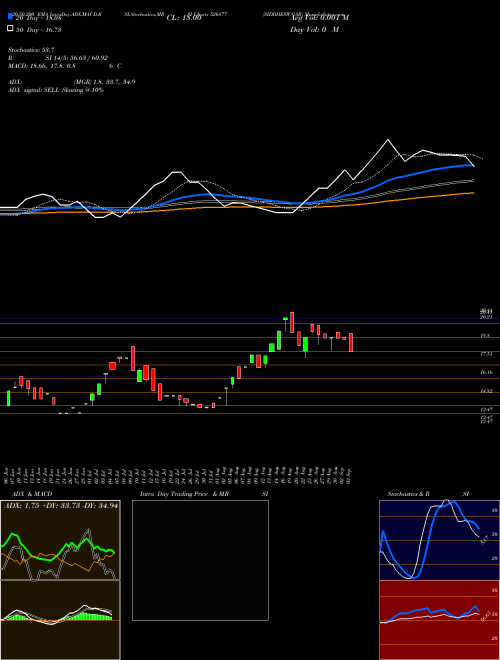 SIDDHESW.GAR 526877 Support Resistance charts SIDDHESW.GAR 526877 BSE