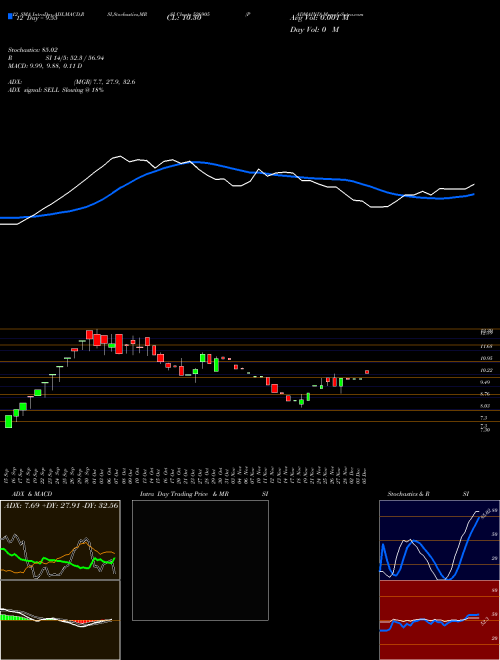 Chart Padmaind (526905)  Technical (Analysis) Reports Padmaind [