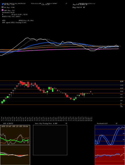 PADMAIND 526905 Support Resistance charts PADMAIND 526905 BSE