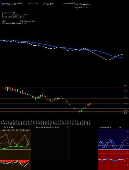Chart 21st Cen (526921)  Technical (Analysis) Reports 21st Cen [