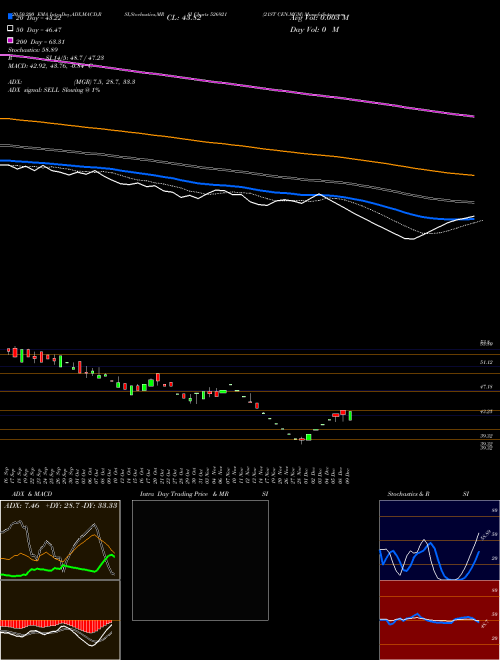 21ST CEN.MGM 526921 Support Resistance charts 21ST CEN.MGM 526921 BSE