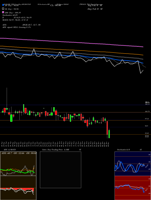 TYROON TEA 526945 Support Resistance charts TYROON TEA 526945 BSE