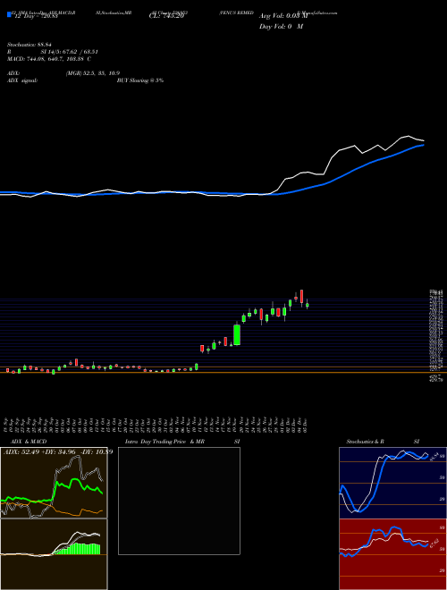 Chart Venus Remedi (526953)  Technical (Analysis) Reports Venus Remedi [