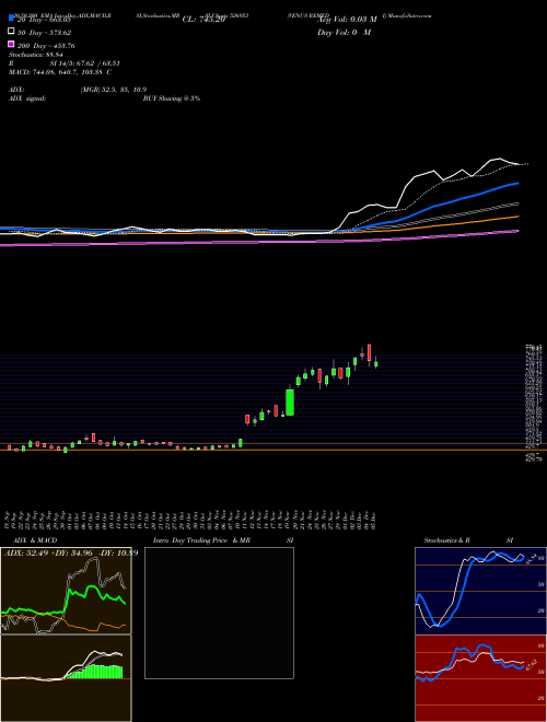 VENUS REMEDI 526953 Support Resistance charts VENUS REMEDI 526953 BSE
