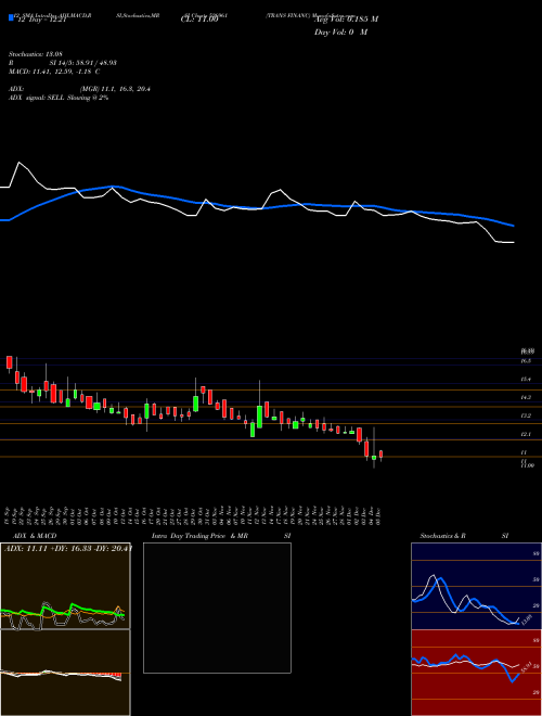 Chart Trans Financ (526961)  Technical (Analysis) Reports Trans Financ [