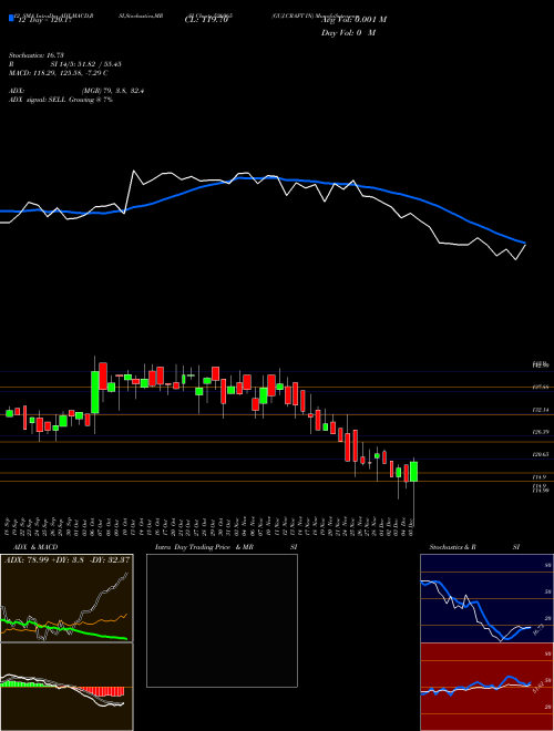 Chart Guj Craft (526965)  Technical (Analysis) Reports Guj Craft [