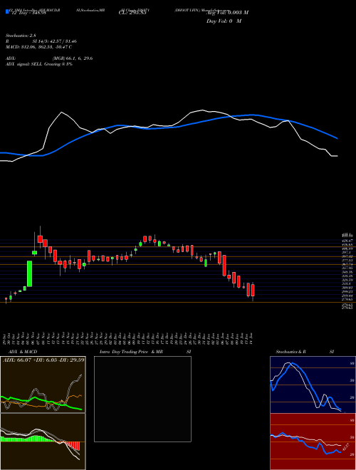 Chart Dhoot I (526971)  Technical (Analysis) Reports Dhoot I [