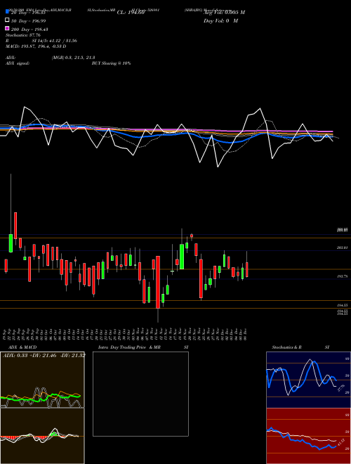 SHBAJRG 526981 Support Resistance charts SHBAJRG 526981 BSE